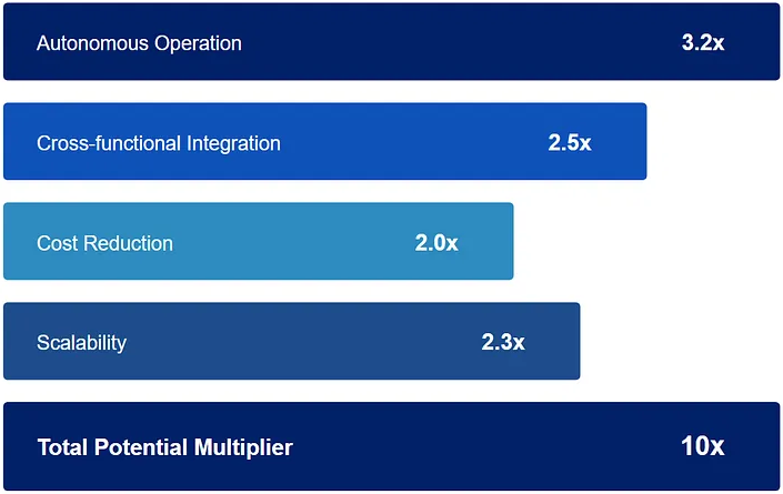 Understanding the Value Multiplier Effect